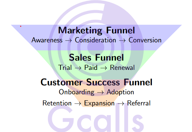SaaS Customer Funnel