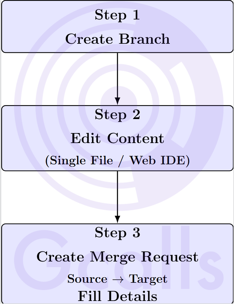 Tóm tắt các bước thực hiện Merge Request