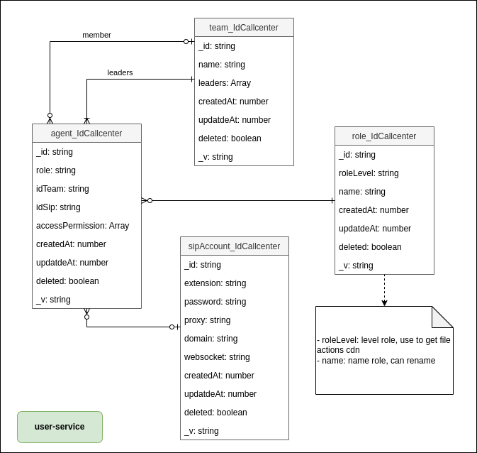 ERD user-service